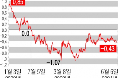 장단기 국채 금리 역전에도 뜨거운 美고용… 월가 ‘경기침체 공식’ 깨졌나 [뉴스 분석]