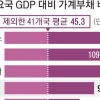 통계 개편 효과에도… 한국 가계부채 비율 ‘세계 최고 수준’