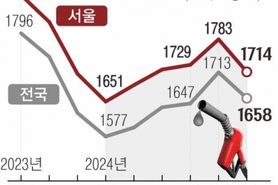 휘발유값 2개월 만에 1600원대… 유류세 인하 끝나나