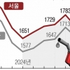 휘발유값 2개월 만에 1600원대… 유류세 인하 끝나나