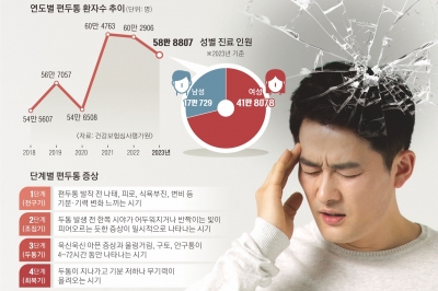 갑자기 쪼아 대는 머릿속 ‘딱따구리’… 두통 일기 기록해 잡아 보세요