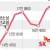 ‘재산분할 판결’에 열흘 새 30% 급등한 SK주가… 지배구조 악재 속 지분 매입 전망에 ‘투심’ 자극