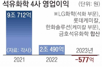 ‘부진의 늪’ 석유화학, R&D·첨단 소재로 돌파구