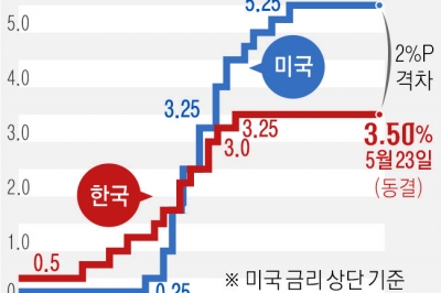 KDI “고금리에 내수 부진”… 글로벌 피벗 확산 속 금리 인하 ‘군불’