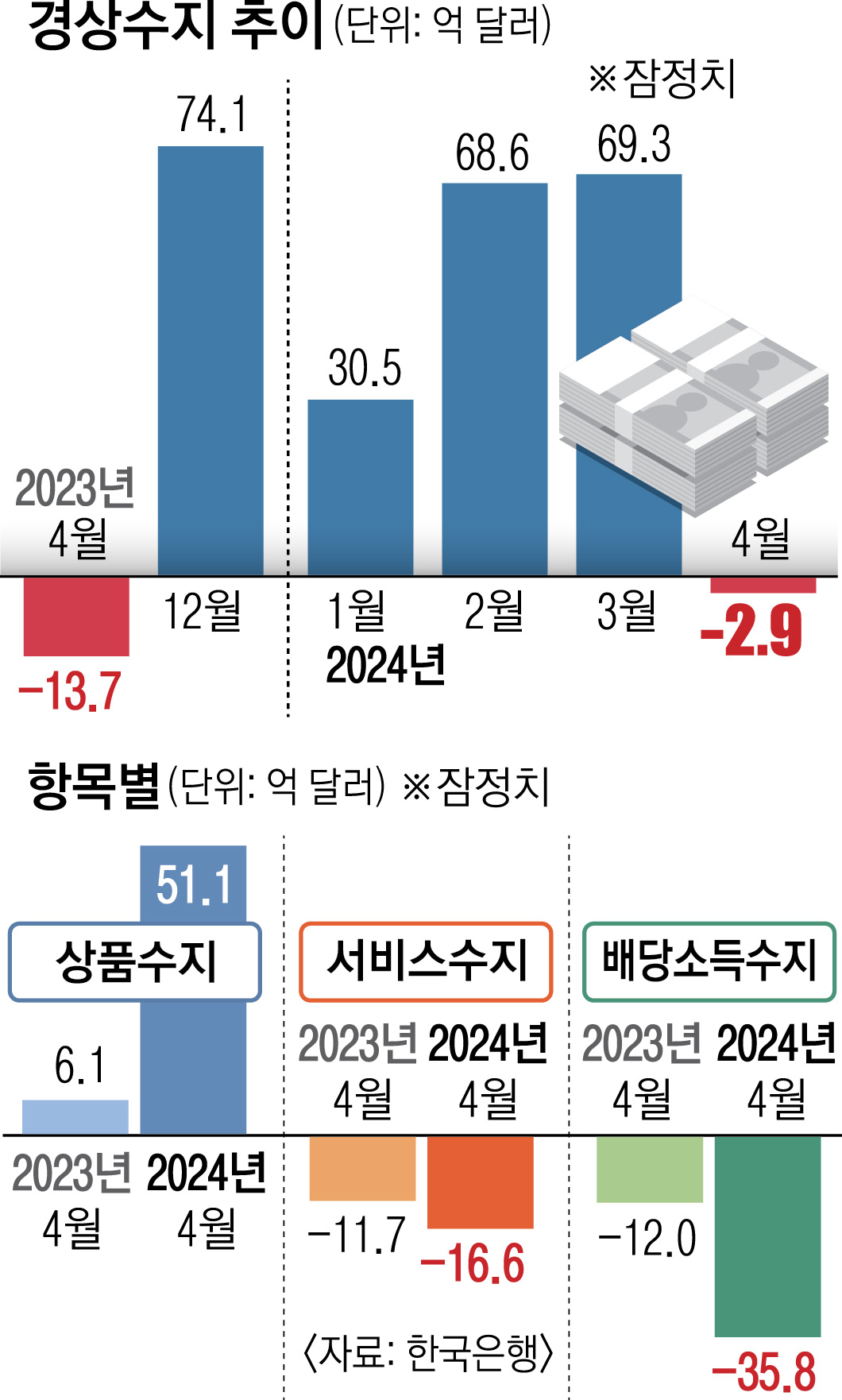 외국인 배당 몰린 4월… 경상수지 1년 만에 적자 - 서울신문