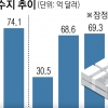 외국인 배당 몰린 4월… 경상수지 1년 만에 적자