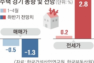 건산연 “하반기 집값 1.3% 하락… 전세는 2.8% 오를 듯”