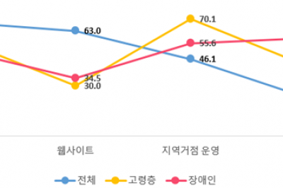 서울 노인 “키오스크 뒷사람 눈치 보여”… 배달앱 여전히 못 쓴다