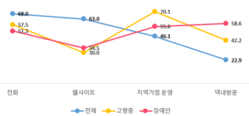 서울시민이 디지털 문제 해결 위해 원하는 도움 방식