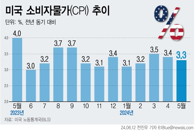 12일 미국 노동통계국에 따르면 미국의 지난달 소비자물가(CPI)가 전년 동월 대비 3.3% 올랐다. 지난 4월(3.4%)보다 소폭 낮아진 것이다. 2024.6.12 뉴시스