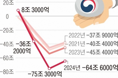 나랏빚 1128조 9000억 역대 최대… ‘세수 쇼크’에 재정 건전성 경고등