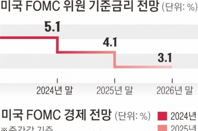 美연준, 고금리 기조 유지… 연내 1회 인하 시사