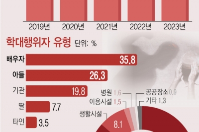 노인 학대 지난해 7000건 돌파…가정 내 학대가 87%