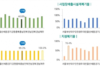 충남 ‘생활 폐기물 재활용’ 높여야…“순환경제 실천 필요”