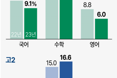 고2학생 6명 중 1명은 ‘수포자’…2017년 이후 최고 찍었다