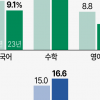 고2학생 6명 중 1명은 ‘수포자’…2017년 이후 최고 찍었다