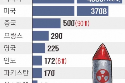 北 핵탄두 50기 보유…1년 만에 20기 늘었다