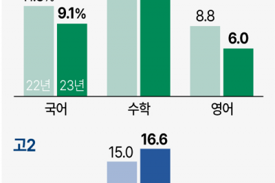 고2 ‘수포자’ 또 늘었다…17%는 기초학력 미달