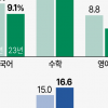 고2 ‘수포자’ 또 늘었다…17%는 기초학력 미달