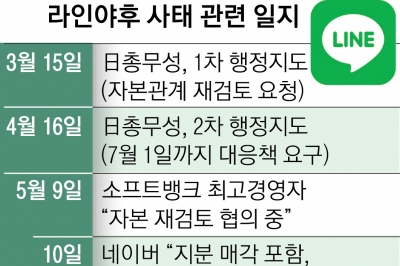 ‘脫네이버’ 속도 내는 라인야후 “시스템 분리 앞당길 것”