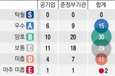 코바코·고용정보원 ‘E등급’ 최하… 한수원·인국공 A, 한전 D→B로