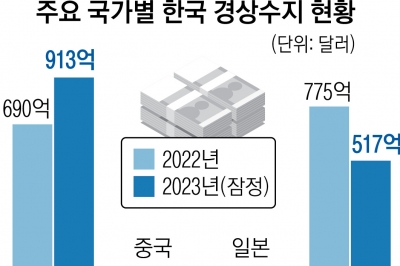 대미수출 +913억弗 최대 흑자… 대중수출 -310억弗 최대 적자