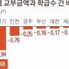 학생수 줄어 ‘교실 쪼개기’했더니… 비수도권에 교부금 쏠렸다