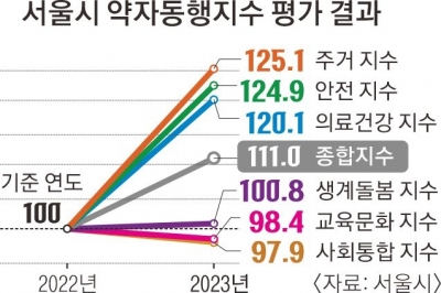 오세훈표 ‘약자동행지수’ 첫 성적표… 작년보다 11% 개선 성과