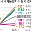 오세훈표 ‘약자동행지수’ 첫 성적표… 작년보다 11% 개선 성과