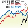 넘버원 엔비디아… AI시장 新삼국지