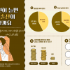 청년 77% “결혼·출산 예산 많이 지원해도 안 늘어날 것”