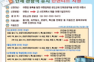 완도군, 단체 관광객 유치 혜택 대폭 확대