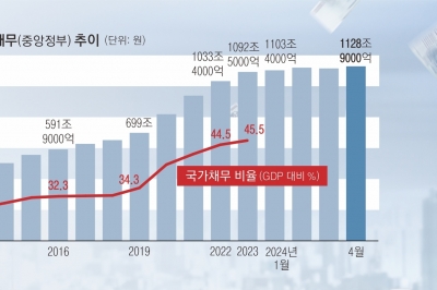 쓸 곳 많은데, 세금은 덜 걷고… ‘도깨비방망이’ 없인 곳간 더 축낸다