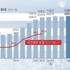 쓸 곳 많은데, 세금은 덜 걷고… ‘도깨비방망이’ 없인 곳간 더 축낸다