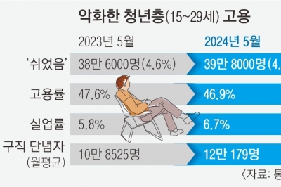 안 먹히는 청년고용 정책… 5월 ‘그냥 쉰’ 청년 39만 8000명 ‘역대 두 번째’