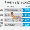 안 먹히는 청년고용 정책… 5월 ‘그냥 쉰’ 청년 39만 8000명 ‘역대 두 번째’