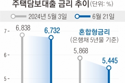 3년 만에 ‘2%대 주담대’… ‘영끌’ 가계빚, 새달 DSR 규제 힘 못쓰나