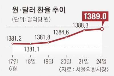 엔·유로화 약세에 계속된 강달러… 원·달러 1300원대 후반 굳어지나