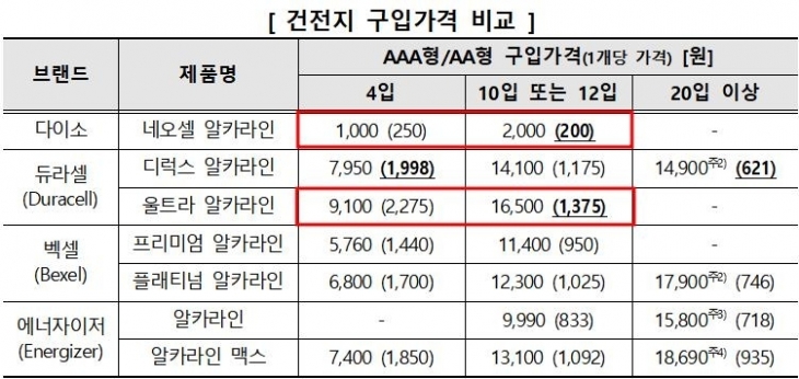 건전지 1개당(괄호) 소비자 가격. 한국소비자원 자료