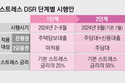 ‘대출 2단계 규제’ 갑자기 연기… “자영업자 배려” vs “가계빚 부채질”