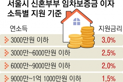 서울, 신혼부부 전세대출 지원 확대… 연 소득 1억 3000만원으로 상향