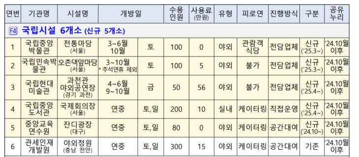 정부가 공개한 예식 공간 중 일부. 기획재정부 제공