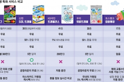 휴가는 해외로?… 어떤 카드 쓰면 휴가비 더 아낄까