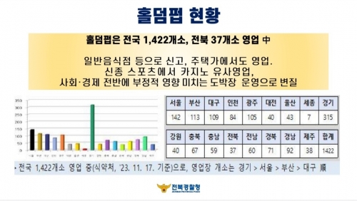 전국 홀덤펍 현황. 전북경찰청 제공