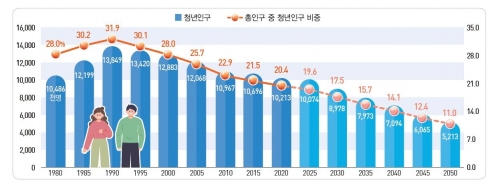 청년세대 인구 전망. 통계개발원 제공