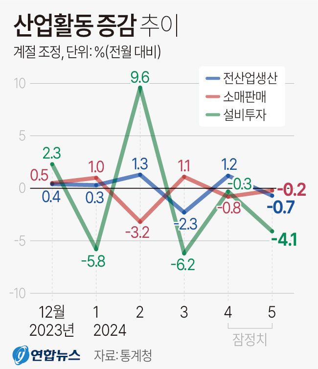 산업활동 증감 추이