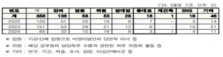 서울시 공무원 복무 조례 일부개정조례안 검토보고서
