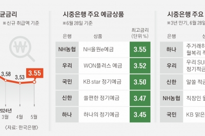 “기준금리 인하 전에”… 3~4%대 고금리 예·적금 막차 타세요