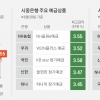 “기준금리 인하 전에”… 3~4%대 고금리 예·적금 막차 타세요