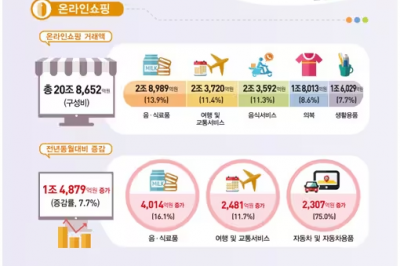 5월 모바일쇼핑 거래액 15.5조…‘역대 최대’